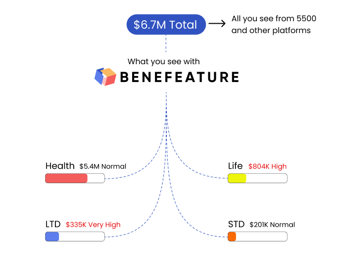 Guide Smarter Benefit Strategies with Per Product Premium Modeling