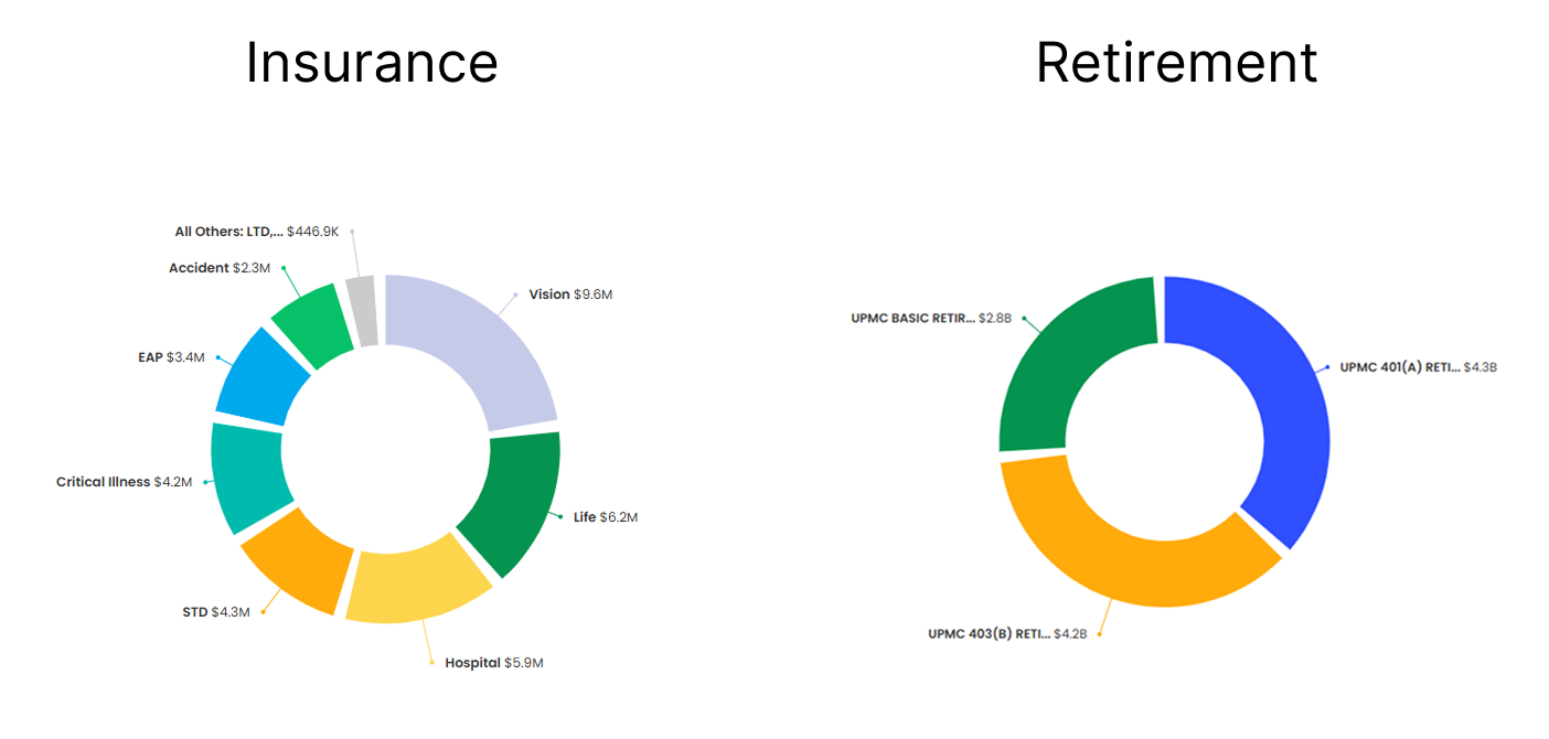 Retirement and Group Benefits: One Employer Profile | Benefeature